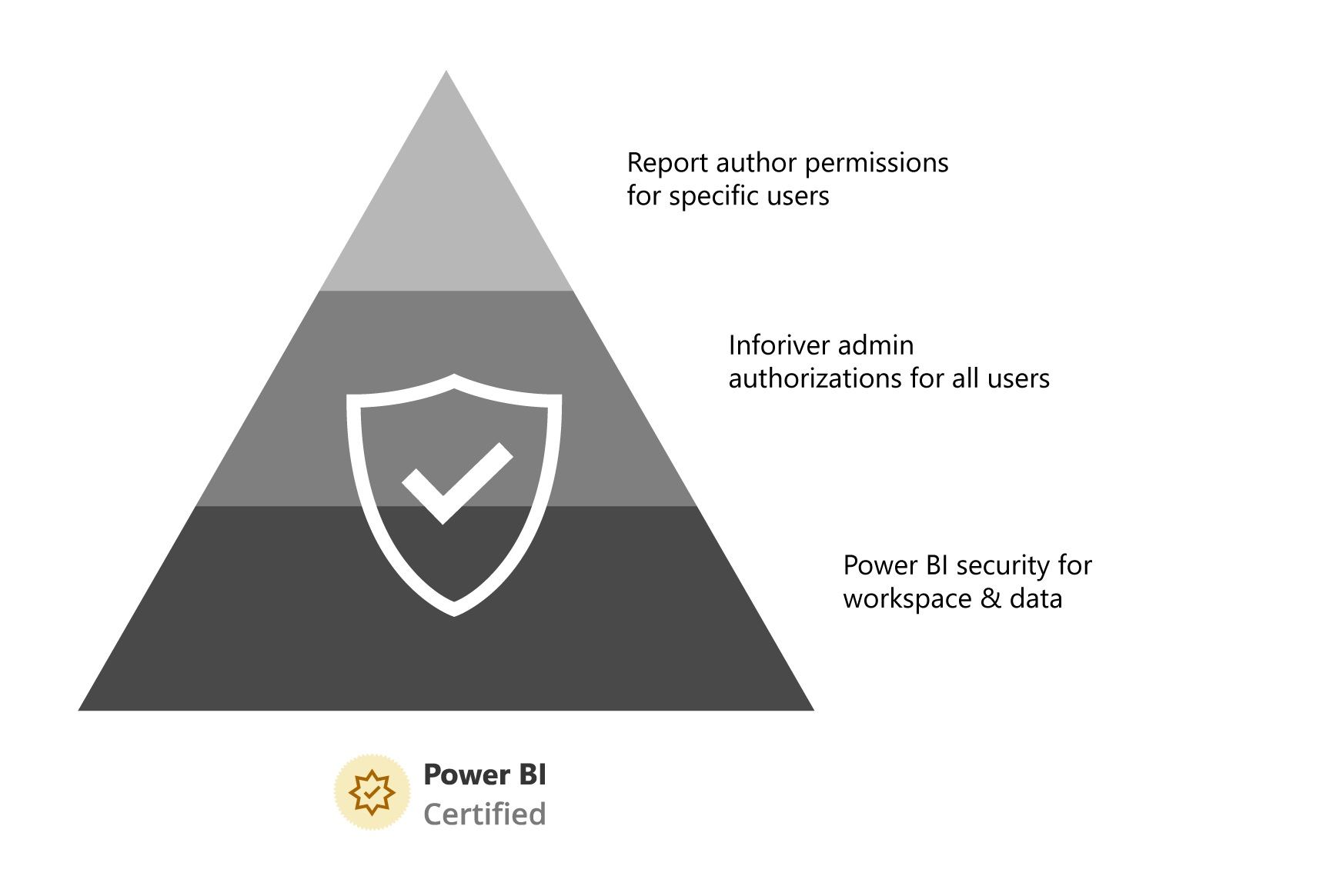 Inforiver Seguridad en principio a fin